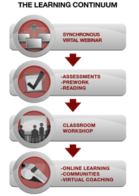 LeadershipSigma workshops are delivered through a 4-phase learning continuum framework that employs traditional and virtual training principles.